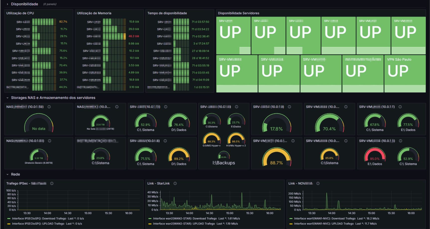 Exemplo de Dashboard de Monitoramento